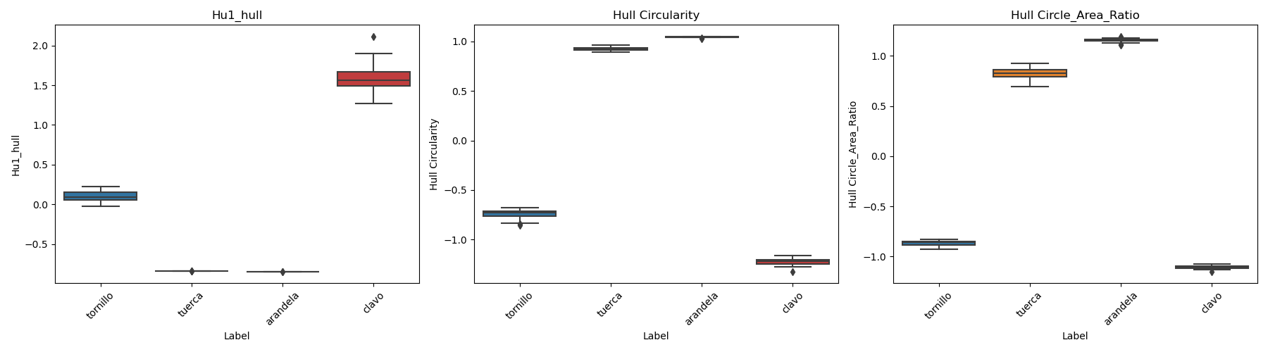 Box plots of the three selected features for each class