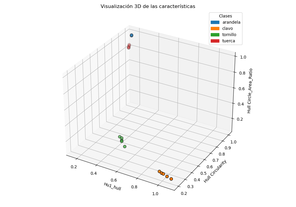 3D scatter plot of selected feature space by class
