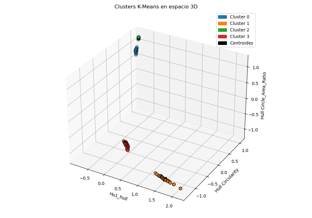 K-Means clusters and centroids in the 3D feature space