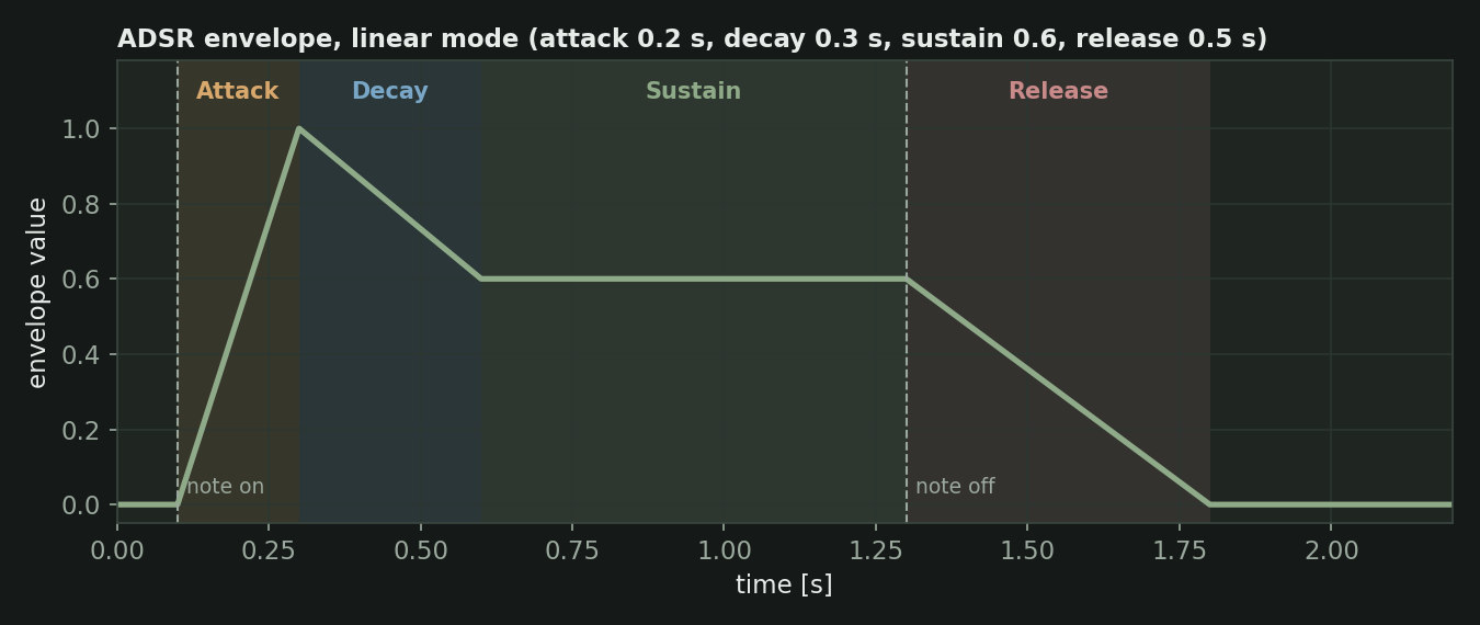 Envolvente ADSR en modo lineal con las etapas de ataque, decay, sustain y release marcadas