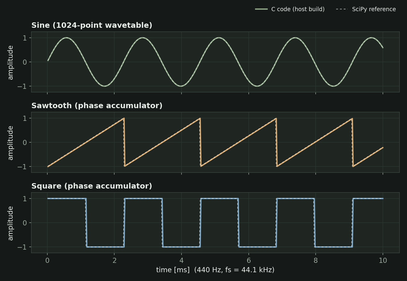 Ondas seno, diente de sierra y cuadrada a 440 Hz calculadas por el código C del oscilador, superpuestas a las formas de onda de referencia de SciPy