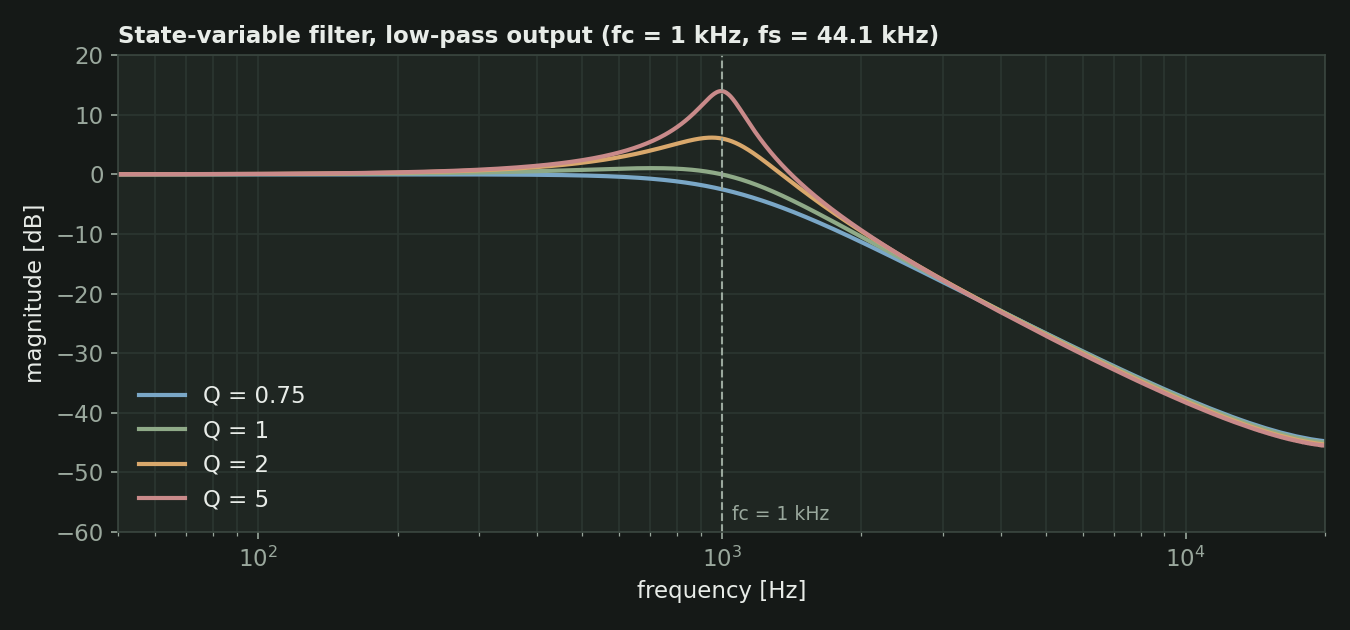 Respuesta en frecuencia de la salida pasa-bajos para cuatro valores de Q con un corte de 1 kHz