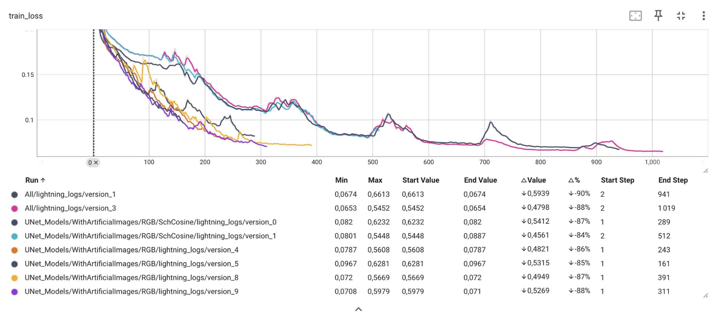 TensorBoard training and validation loss curves
