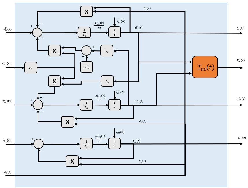 Diagramme de blocs du sous-système électromagnétique PMSM
