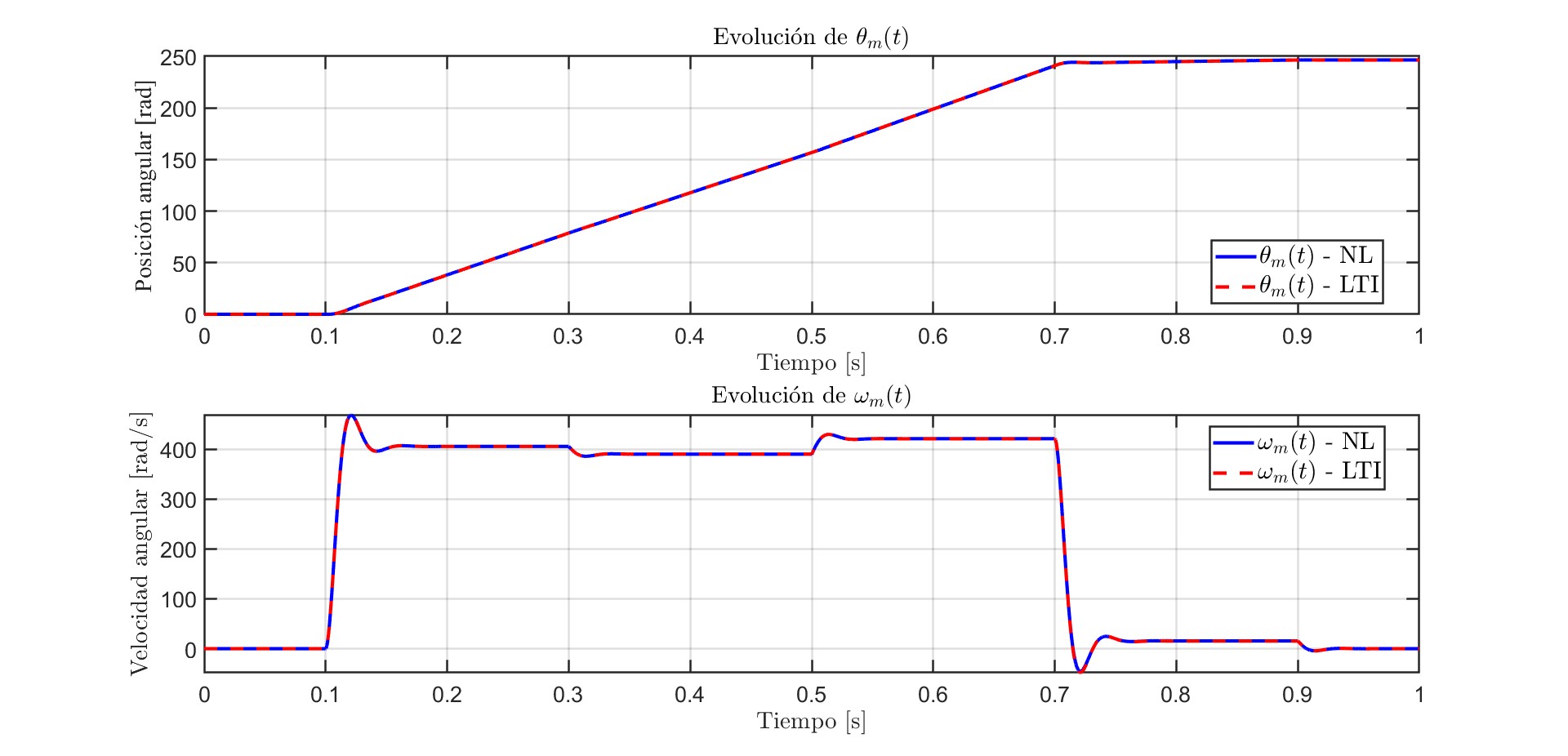 Open-loop rotor position and speed, nonlinear model against augmented LTI model