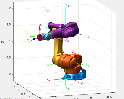 DH parameter frame assignment for the KUKA robot
