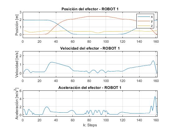 Joint position, velocity, and acceleration profiles