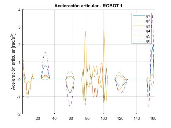 Robot 1: aceleración articular según el número de paso