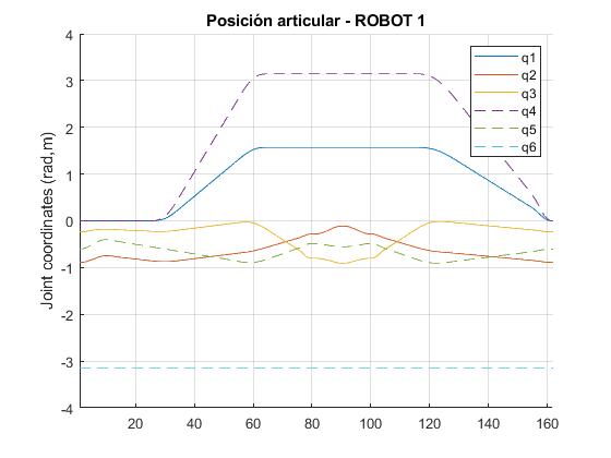 Robot 1: posición articular según el número de paso