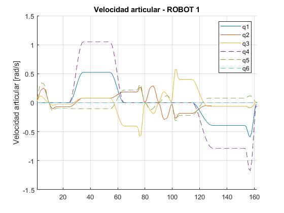 Robot 1: velocidad articular según el número de paso