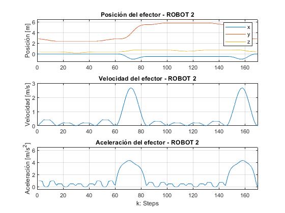 Robot 2: posición, velocidad y aceleración del efector según el número de paso