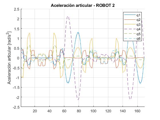 Robot 2: aceleración articular según el número de paso