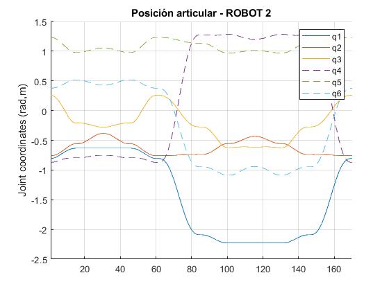 Robot 2: posición articular según el número de paso