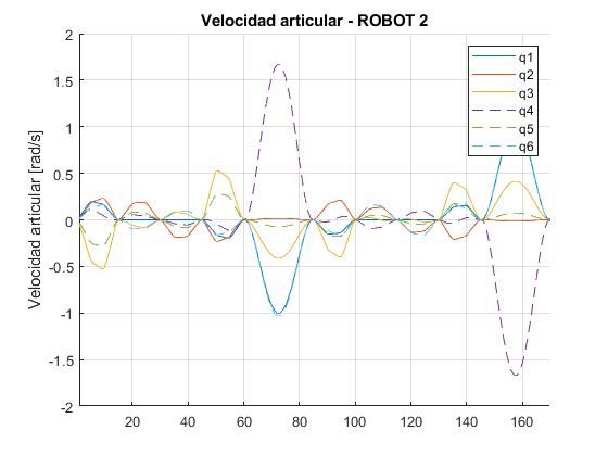 Robot 2: velocidad articular según el número de paso