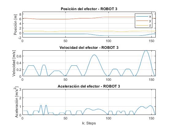 Robot 3: posición, velocidad y aceleración del efector según el número de paso