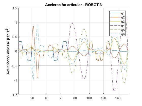 Robot 3: aceleración articular según el número de paso