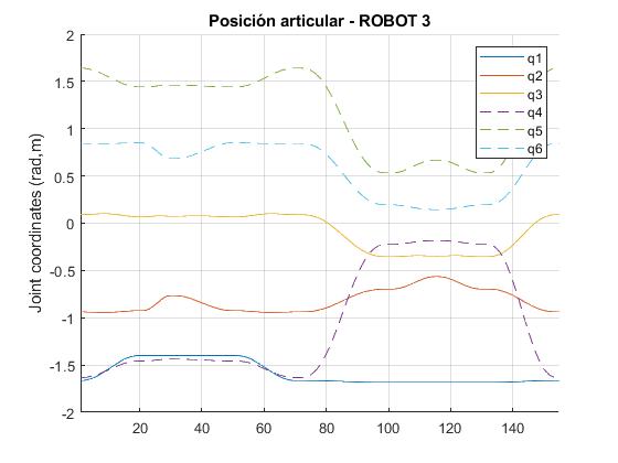 Robot 3: posición articular según el número de paso