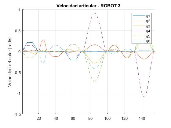Robot 3: velocidad articular según el número de paso