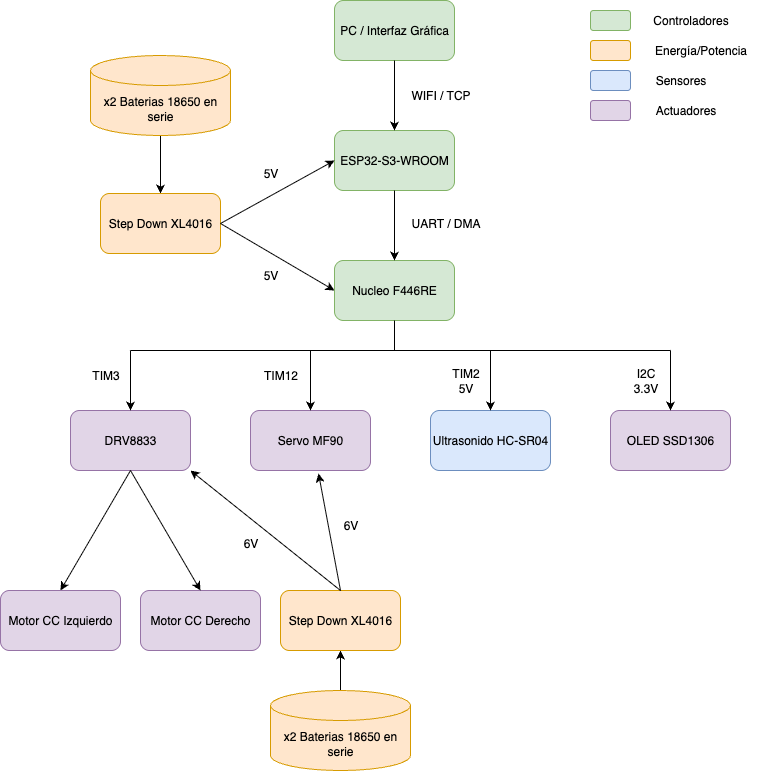 Diagrama de bloques: PC, ESP32-S3, NUCLEO-F446RE, driver de motores, servo, sensor ultrasónico, OLED y las dos ramas de alimentación