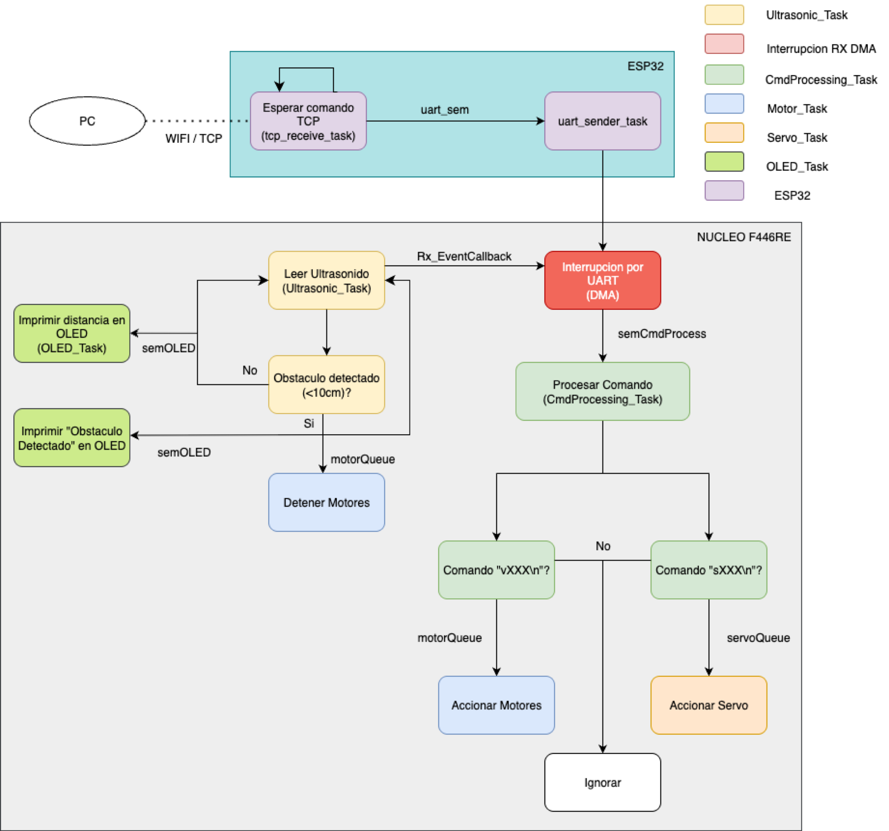 Diagrama de flujo de las tareas, semáforos y colas entre la ESP32 y la NUCLEO